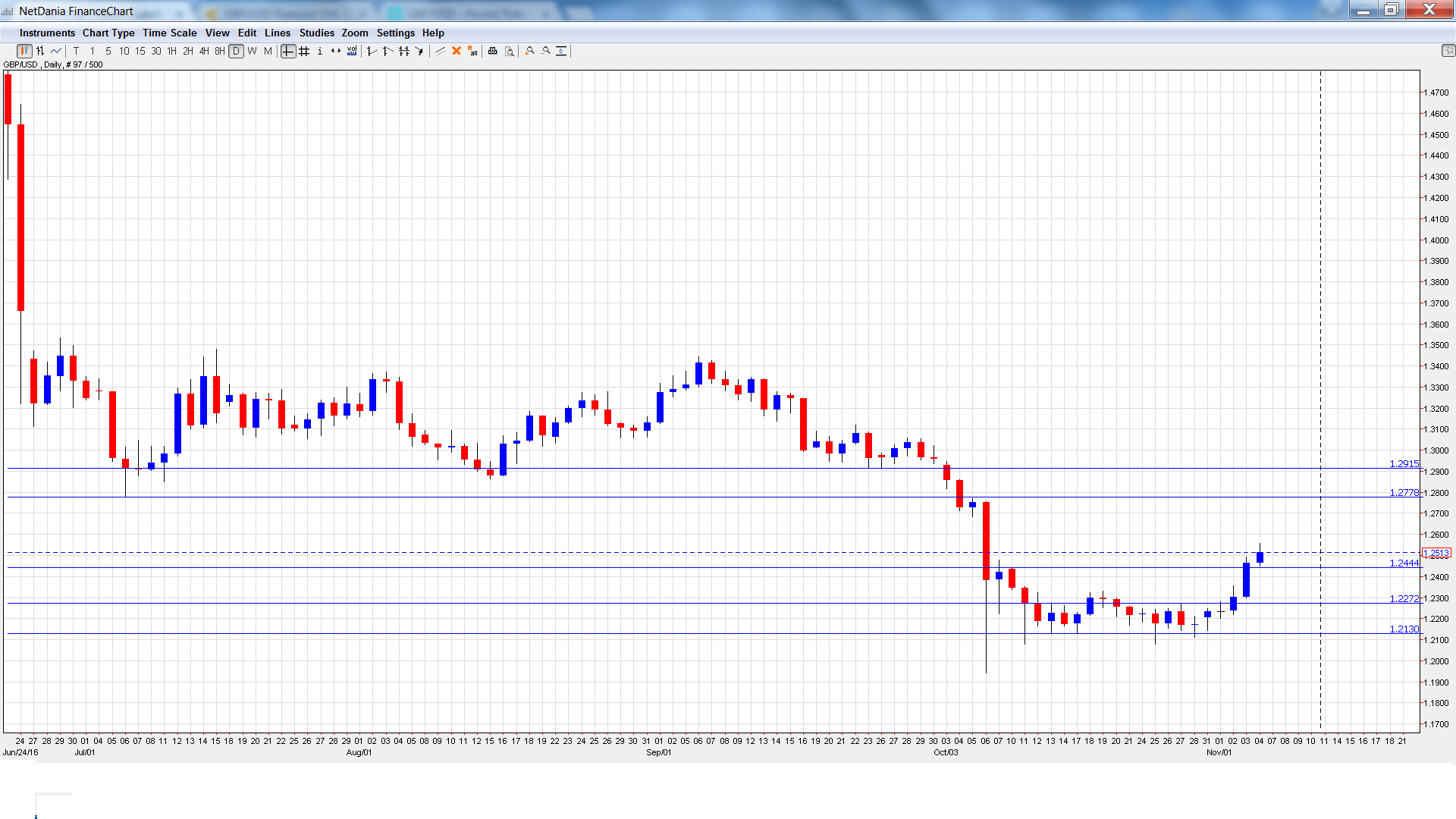 gbp_usd_-daily-chart-nov7-11