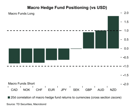macro-hedge-fund-positioning-aud-nzd-usd-december-2016