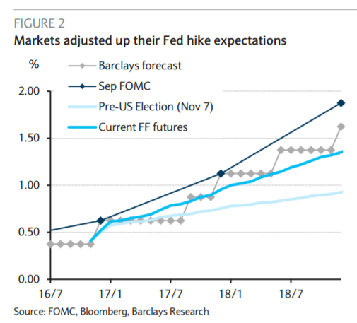 markets-adjusted-up-their-fed-hike-expectations