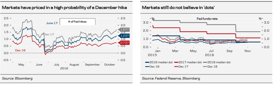markets-have-priced-in-a-december-hike-fomc