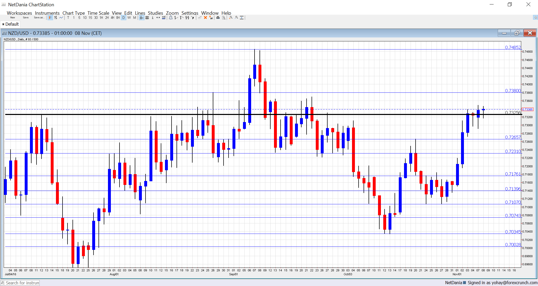 nzdusd-november-7-11-2016