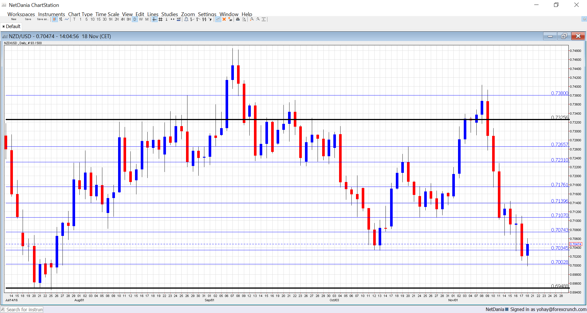 nzdusd-technical-analysis-november-21-25-2016