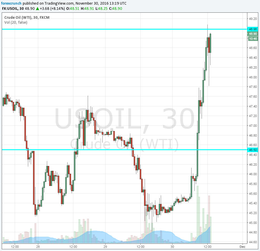 oil-opecreaches-a-deal-november-30-2016-technical-chart