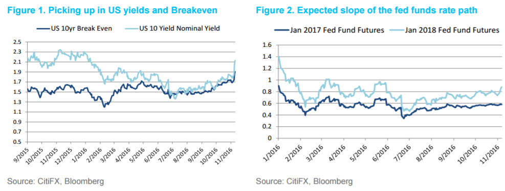 picking-up-in-us-yields-and-breakeven
