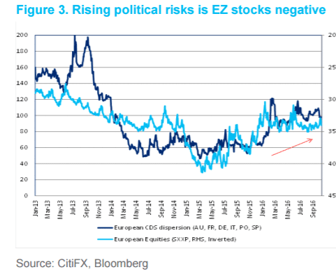 rising-political-risks-in-euro-zone-countries-and-eurusd