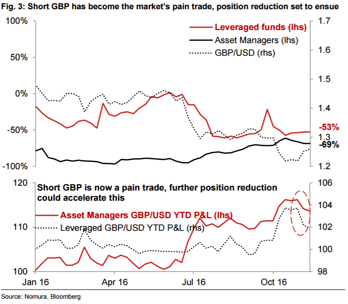 short-gbp-has-become-the-market-pain-trade