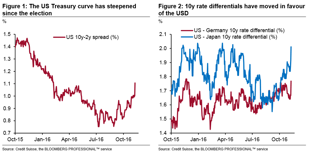 treasury-curve-has-steepened-following-trump-triumph