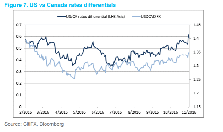us-canada-rates-differentials-november-2016