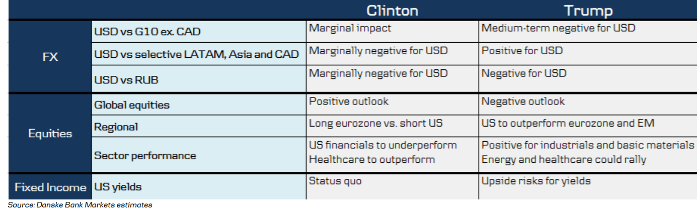 us-elections-fx-equities-fixed-income-forecast