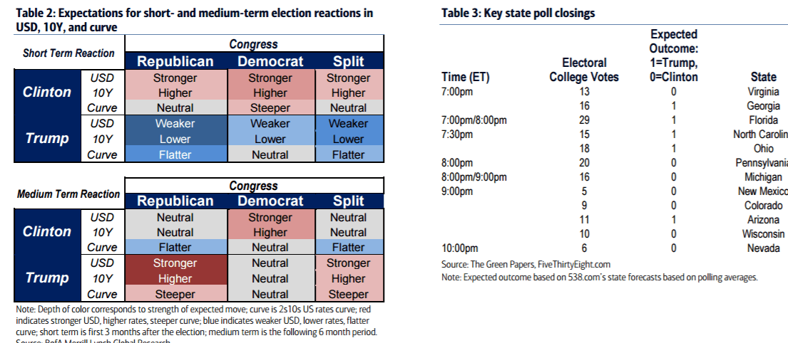 us-presidential-senate-elections-sentiment-bank-of-america