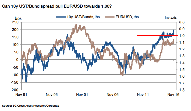 us-treasuries-bond-spread-eurusd-november-2016