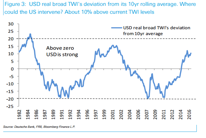 usd-twi-deviation-intervention