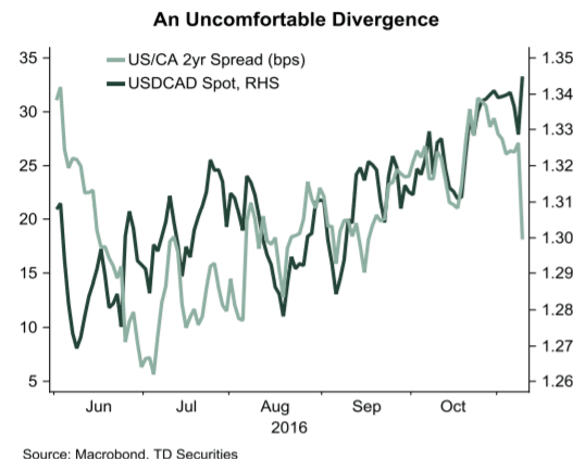 usdcad-after-president-trump
