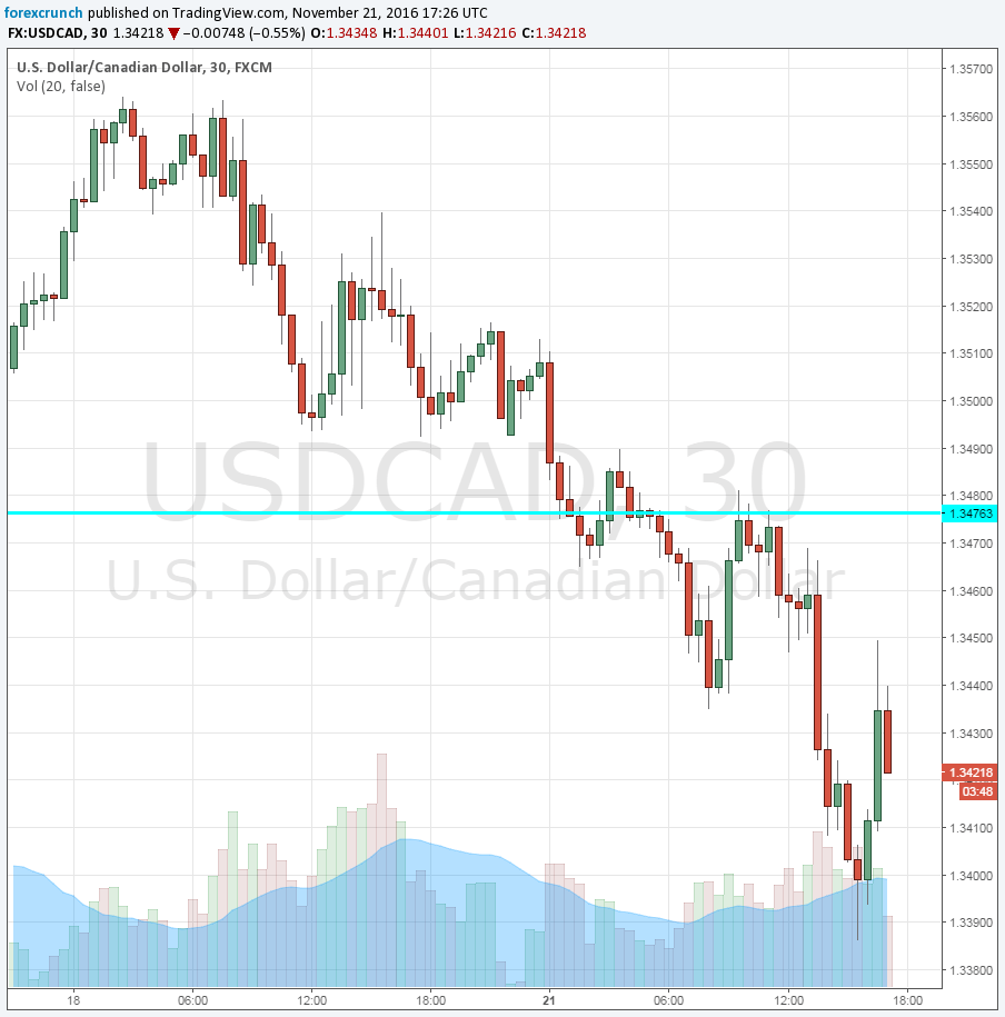 usdcad-november-21-2016-technical-30-minute-chart