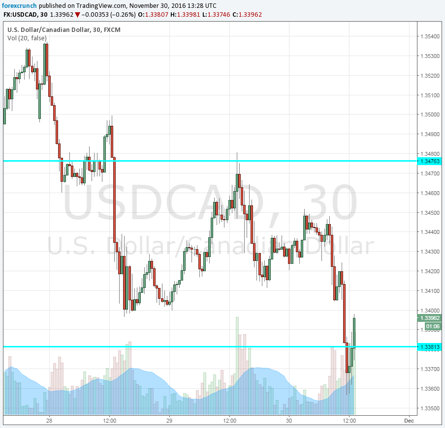 usdcad-november-30-gdp-opec