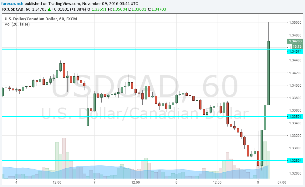 usdcad-president-trump-highest-in-8-months