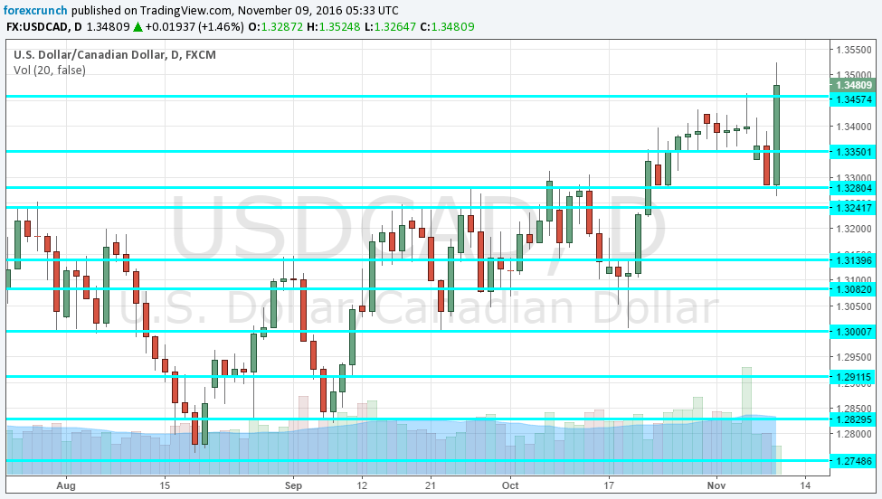usdcad-daily-chart-cad-crashes-with-trump