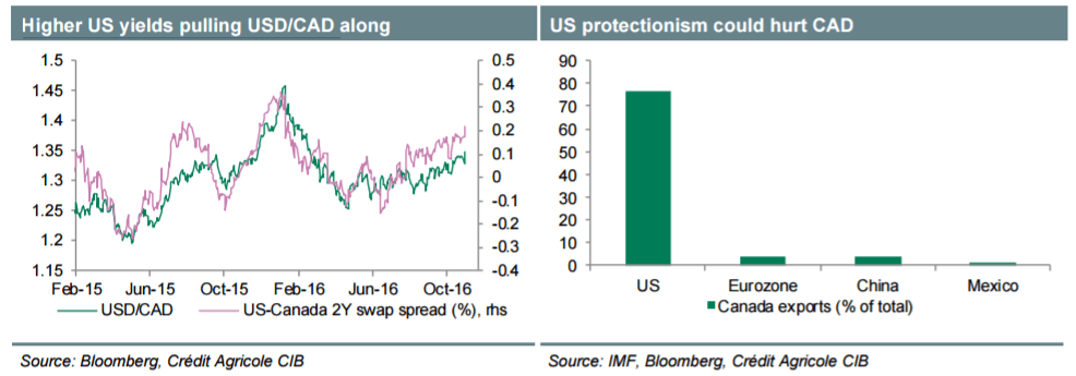 usdcad-high-us-yields-weak-trade