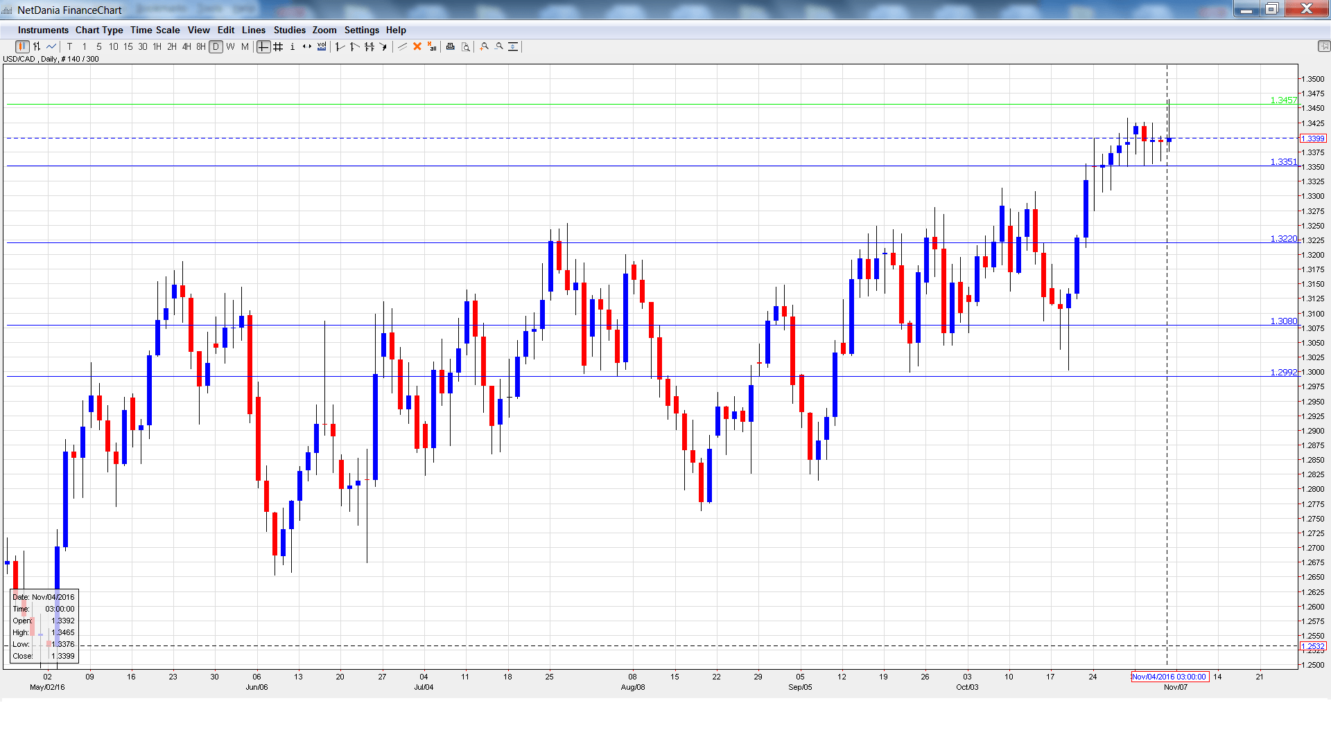 usdcad_-daily-chart-nov7-11