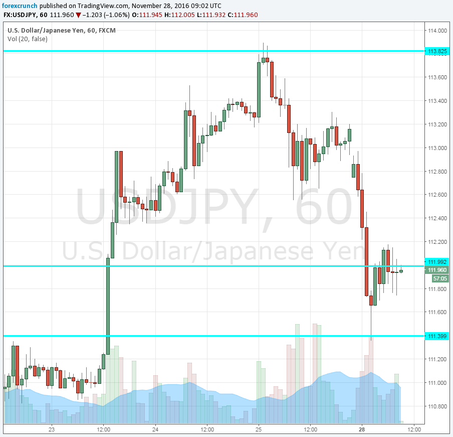 usdjpy-november-28-2016-technical-chart