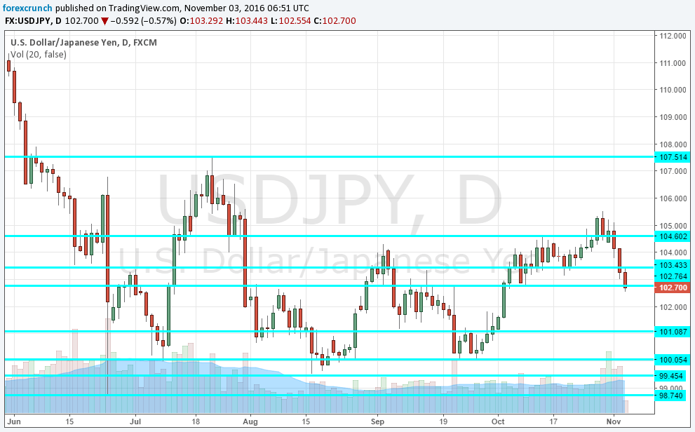 usdjpy-november-3-2016-falling-with-clinton