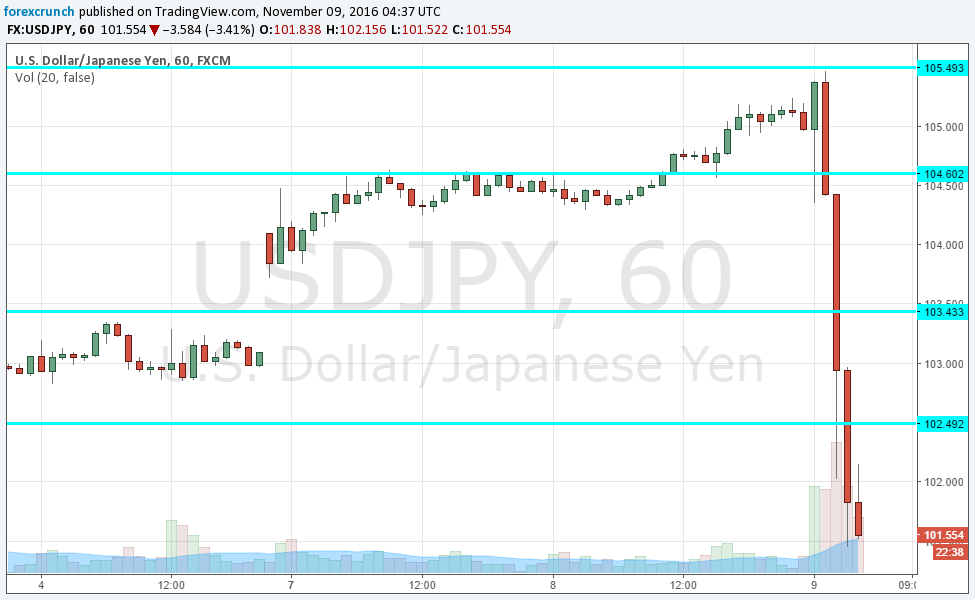 usdjpy-president-trump-november-9-2016