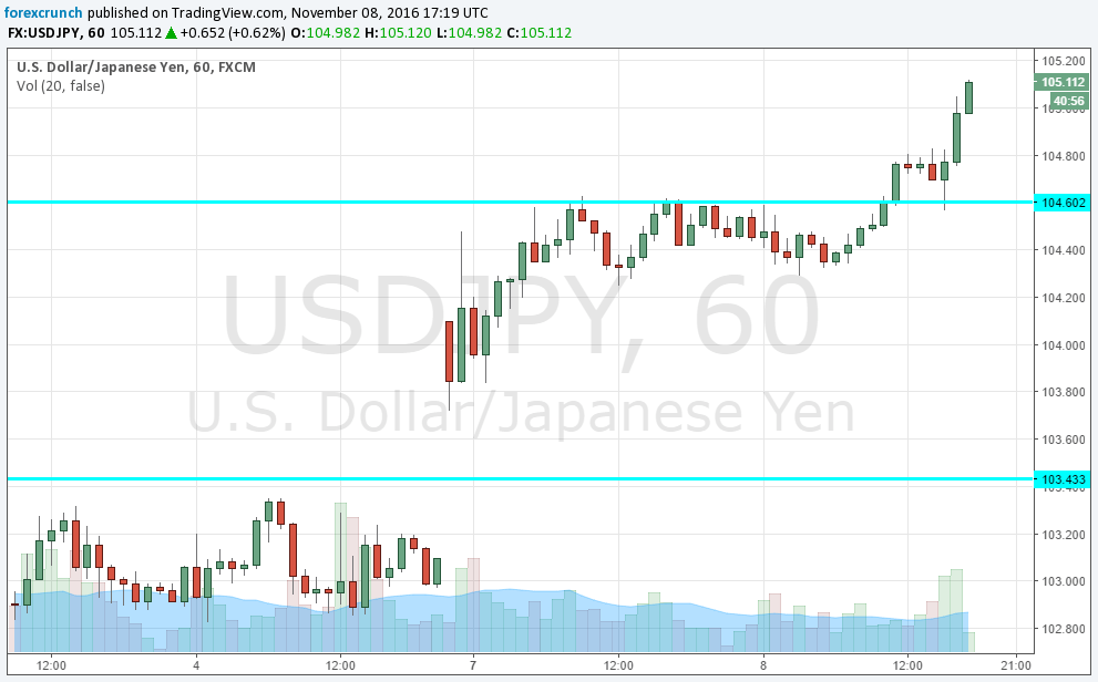 usdjpy-votecastr-results-november-8-2016