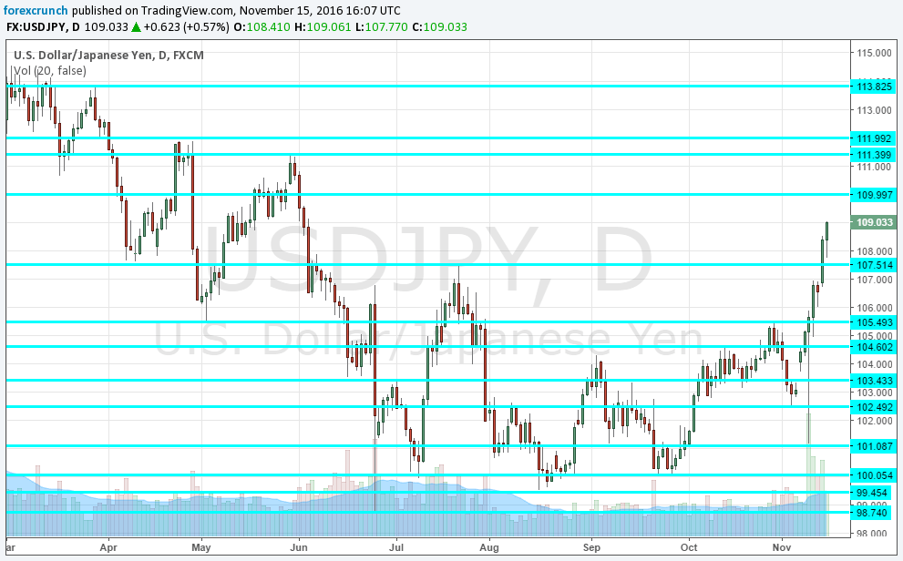 usdjpy-daily-chart-november-15-2016-technical