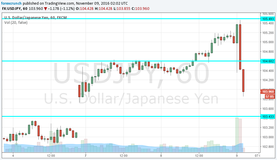 usdjpy-falling-on-trump-worries