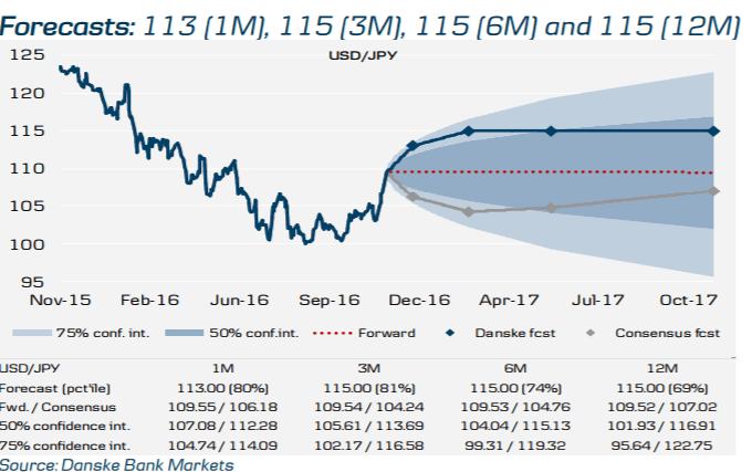 usdjpy-forecast-2017-looking-bullish-and-beyond