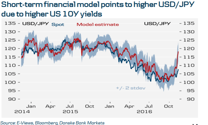 usdjpy-short-term-points-higher-danske