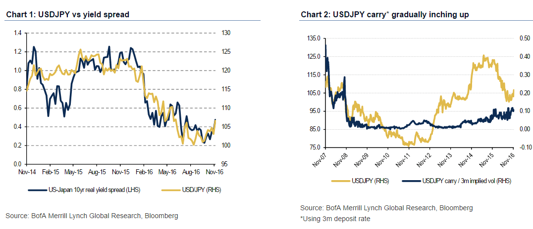 usdjpy-vs-spread-yield-implied-november-2016