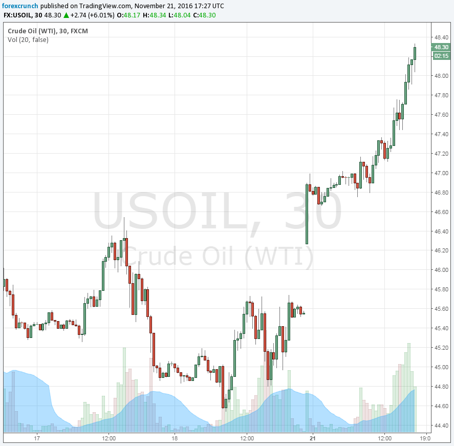 wti-oil-leaps-november-21-2016