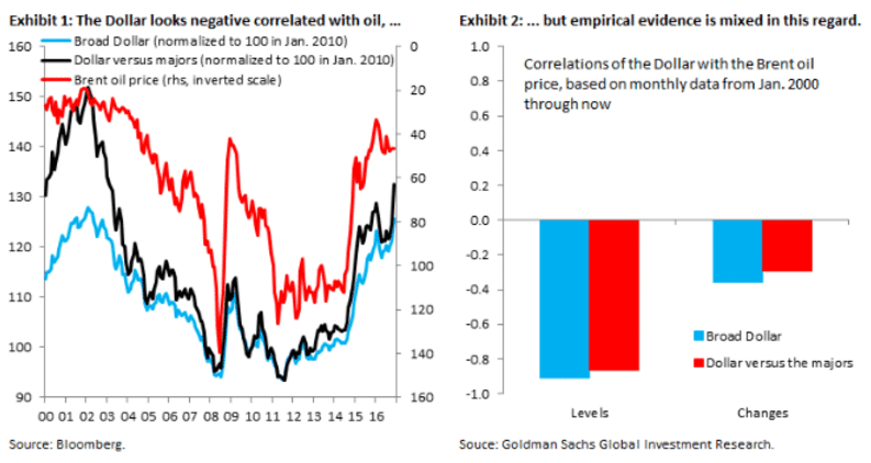 dollar-looks-negatively-correlated-with-usd