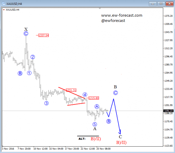 Elliott Wave Analysis: GOLD Undergoing A Complex Correction - Forex Crunch