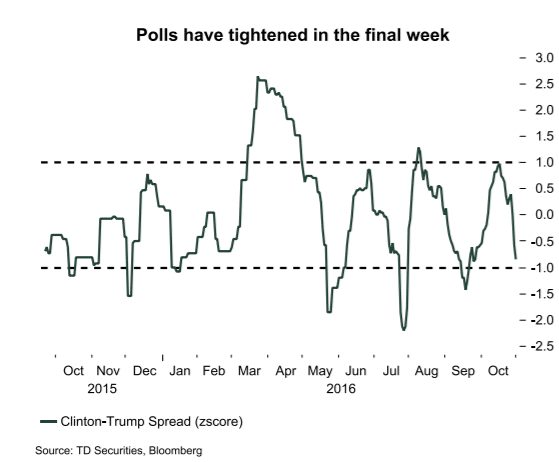 polls-have-tightened-in-the-final-week