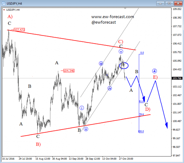 Elliott Wave Analysis: Complex Correction on USDJPY Points Lower ...