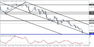 3_usdcad_h4_1212