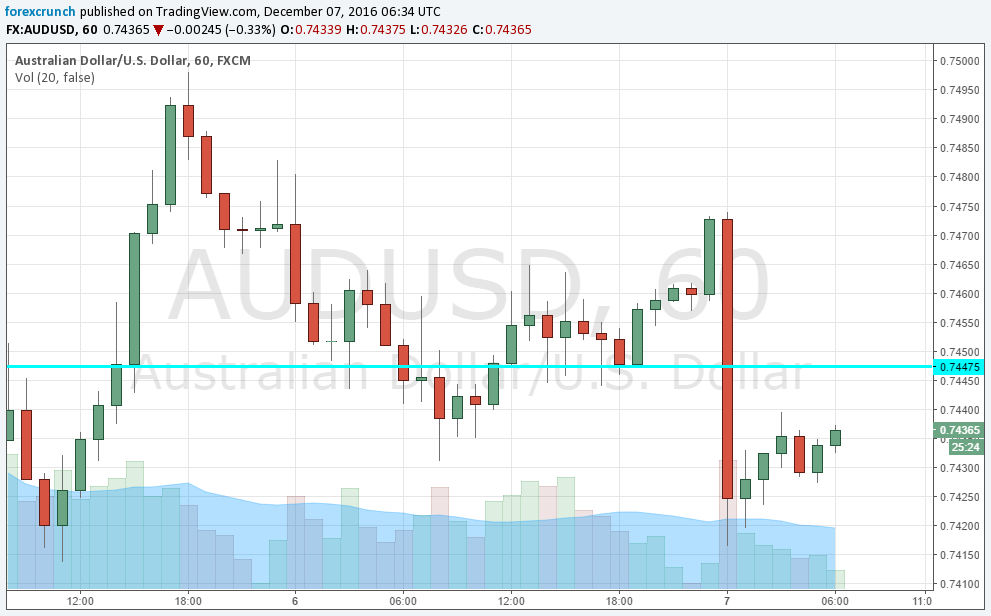 audusd-december-7-2016-technical-chart
