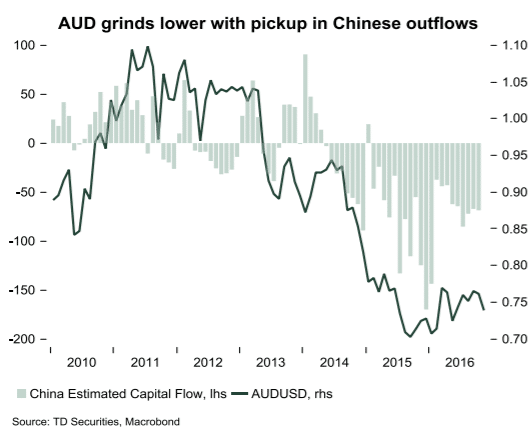 audusd-grinds-lower-with-pickup-in-chinese-outflows