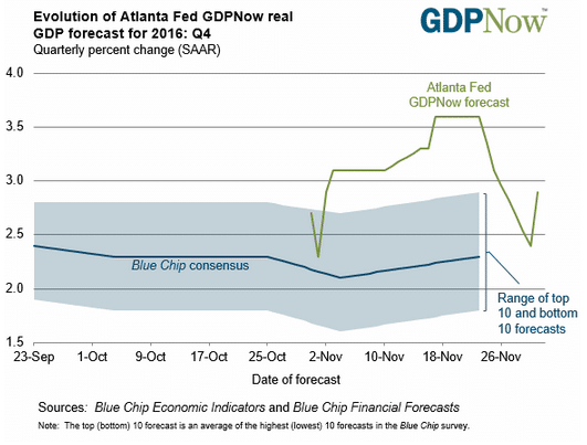 atlantafed-gdpnow