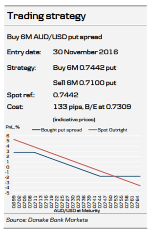 buy-audusd-put