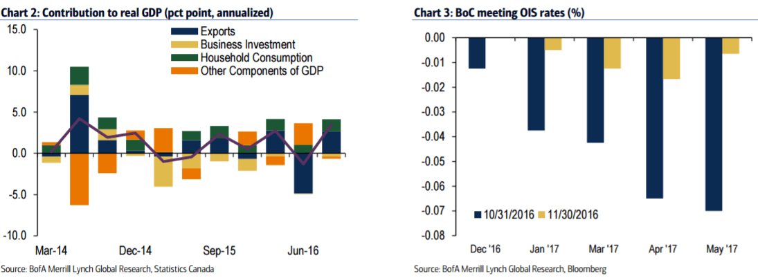 cad-boc-december-2016-preview-gdp