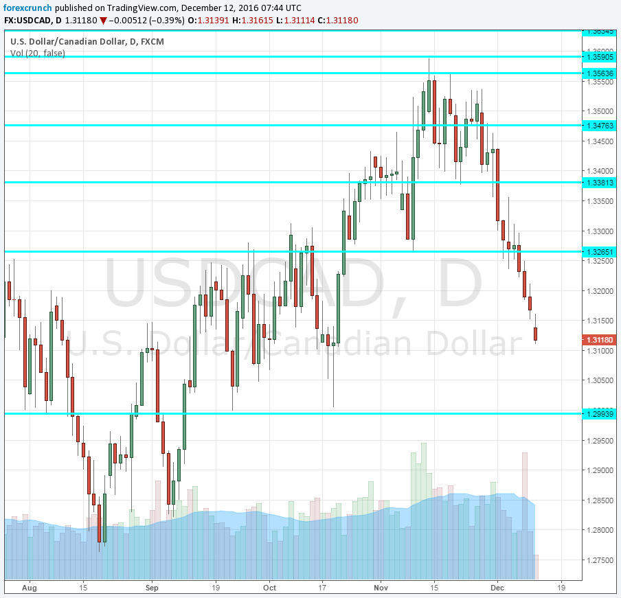 canadian-dollar-rises-december-12-2016