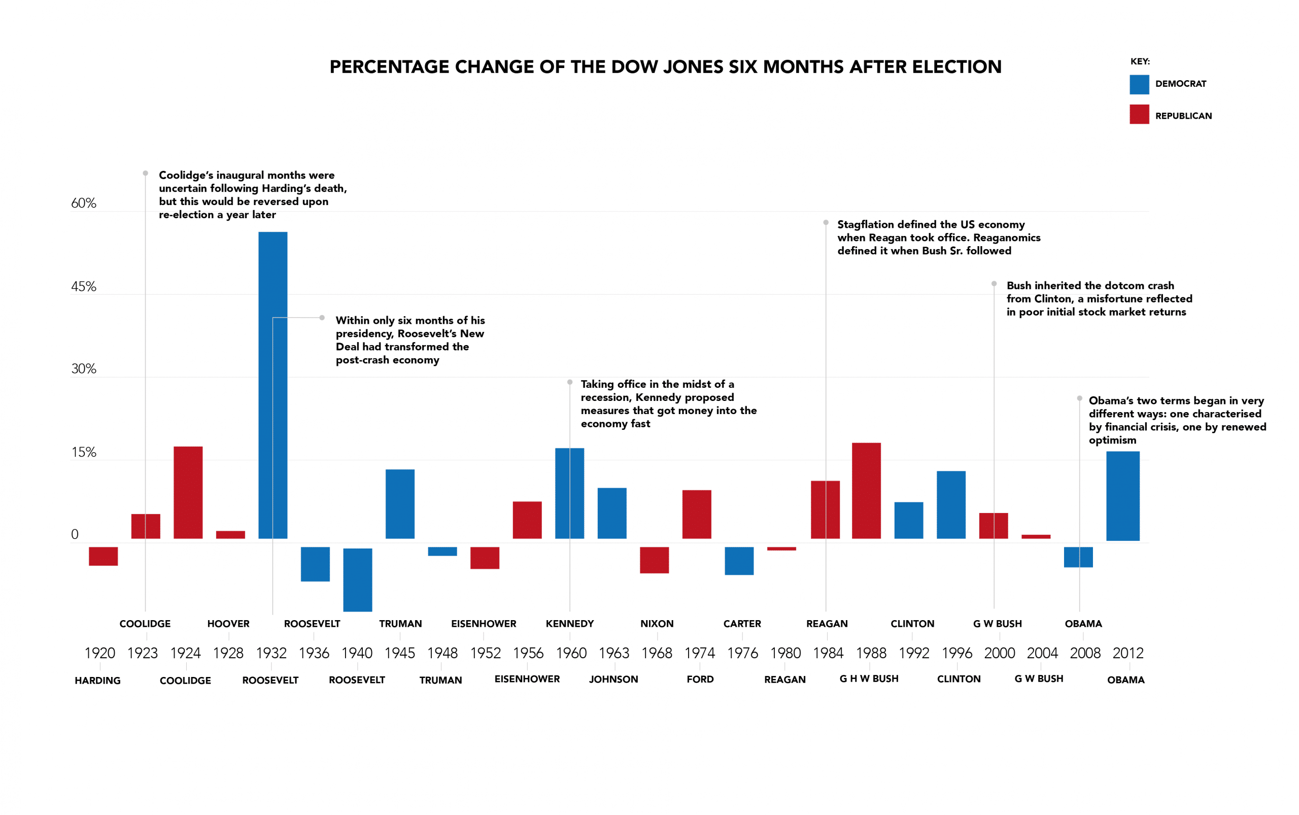 dow-six-months-after-uk