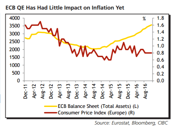 ecb-qe-has-little-impact-so-far-2016