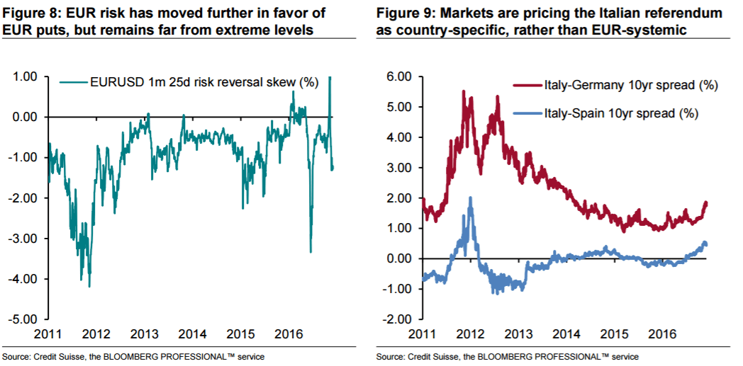 eur-has-moved-further-in-favor-of-puts-far-from-extremes