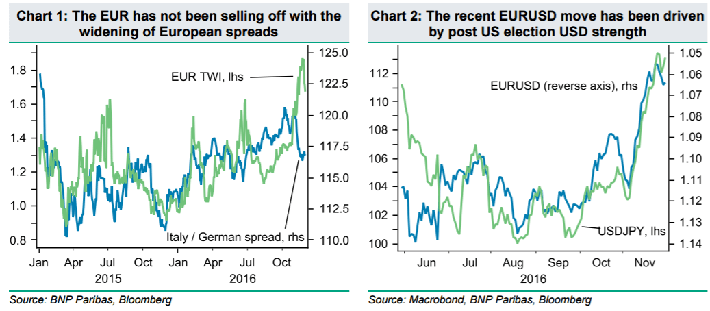 eur-has-not-been-selling-off-with-wider-european-spreads