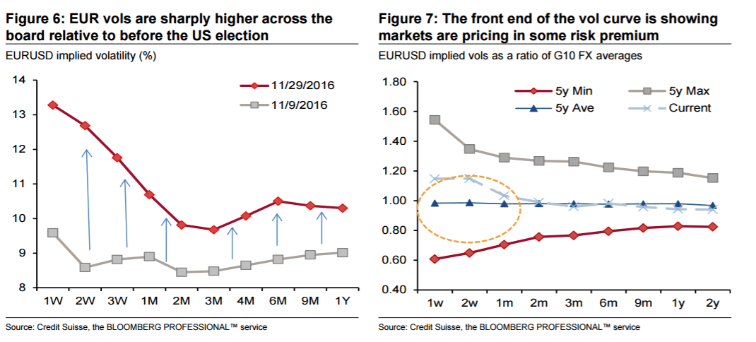 eur-vols-are-sharply-higher-across-the-board