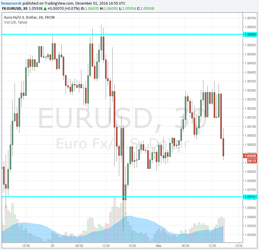 eurusd-december-1-2016-technical-chart